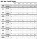 Fischer VL 410 Gel &amp; Curing Times
